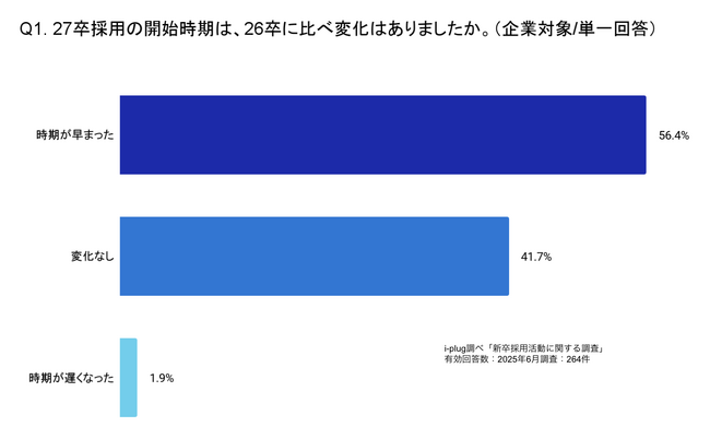 42.4%の企業が、2025年中に27卒学生への内定出しを予定～27卒採用を行う企業を対象とした「新卒採用活動に関する調査」を発表～