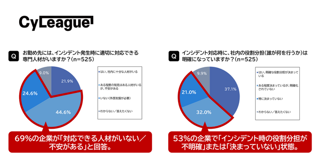 インシデント対応体制に求められるのは「整備率」より「機能性」～69％が「対応人材に不安」、53％が「役割不明確」～