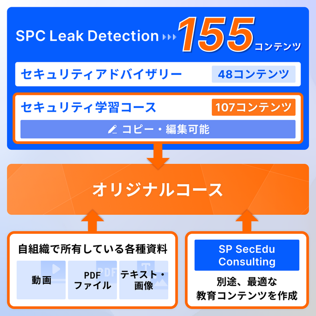 155コンテンツ提供の情報セキュリティ教育サービス『SPC Leak Detection』、自組織向け「オリジナルコース作成機能」の提供を開始