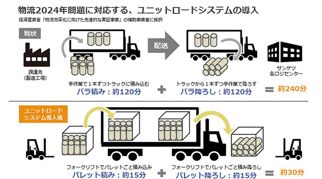 特許取得の「Vパレ(TM)」を採用した独自のユニットロードシステムで、積み込み・積み降ろしの作業時間を約87.5％短縮！