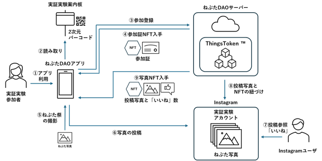 Web3技術を活用した地方創生を実現する「ねぶた祭DAO」の実証実験を開始
