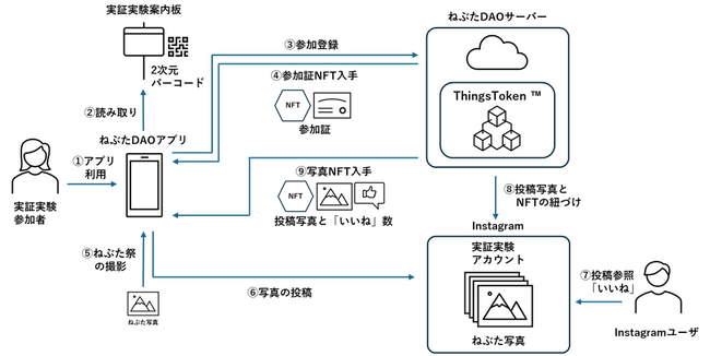 Web3技術を活用した地方創生を実現する「ねぶた祭DAO」の実証実験を開始