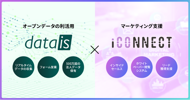 アイコネクト、datais社と業務提携を締結～リード獲得におけるリアルタイムデータ活用で連携を強化～