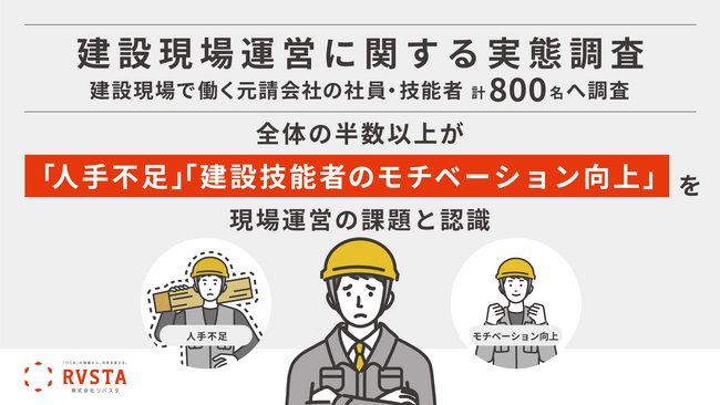【リバスタ、建設現場運営に関する実態調査を実施】全体の半数以上が「人手不足」「建設技能者のモチベーション向上」を現場運営の課題と認識