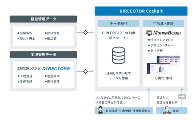 個別受注生産現場のデータと経営指標がつながる、生産マネジメント基盤「DIRECTOR Cockpit」を7月23日より提供開始
