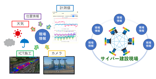 デジタルツインプラットフォーム「サイバー建設現場」を開発