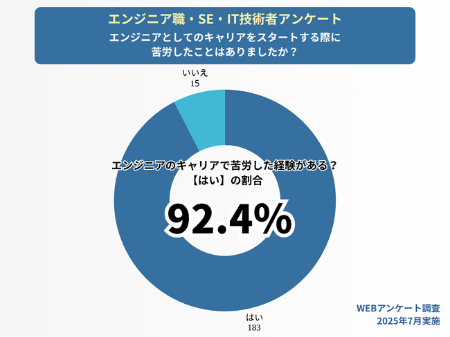 人手不足なのに、未経験者は採用されにくい！92.4％が「キャリアの第一歩」で苦戦