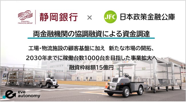 eve autonomy、事業基盤の拡大計画へ静岡銀行と日本政策金融公庫からの協調融資による資金調達