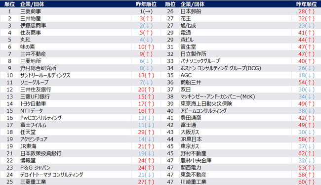 「2027卒 旧帝大/早慶 新卒就職人気企業 夏期ランキング」を発表 ― ミキワメ就活調べ ―