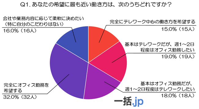 『通勤が嫌でも出社がいい』40代100人が語る『最適な働き方』の条件（法人携帯マッチングサイト