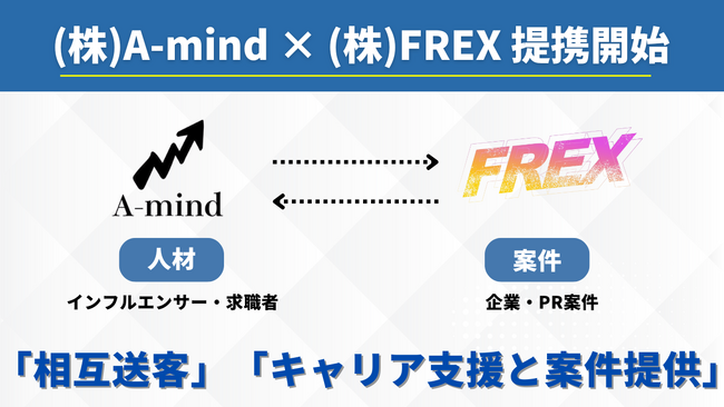 SNS時代の“信頼を売る”仕組みとは──FREX × A-mind、インフルエンサーPR案件の業務提携を発表