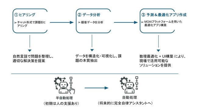 ビジネス課題の最適解探索プロセスを効率化・高度化「汎用最適化AI サービス（AGI4OPT）」