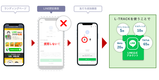 LINE友だち追加の広告計測精度を大幅改善！広告ごとの友だち追加数をズレなくを広告媒体に反映！集客力を最大化する【L-TRACK】
