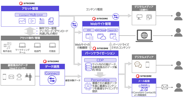 サイトコアと協業し、SaaS型デジタルマーケティングソリューションの提供を開始