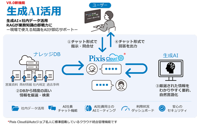 生成AIを搭載したRPA「Autoジョブ名人」新バージョンを提供開始