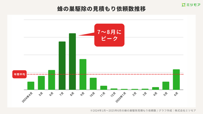 北海道で蜂の巣駆除依頼が急増、前年同期比4.5倍 ─ 6月の記録的高温と重なりシーズンが約1か月前倒し、現場でも「今年は多い」の声
