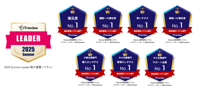 クラウド勤怠管理システム「RecoRu(レコル)」がITreview Grid Award 2025 Summerで「Leader」を5期連続受賞