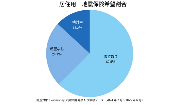 【2025年7月版】地震保険の希望傾向を調査｜一戸建てと共同住宅で意識に違いも？