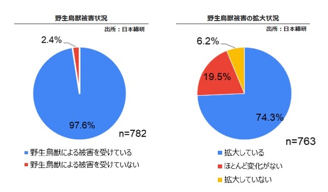 野生鳥獣による被害　全国の基礎自治体の実態を調査