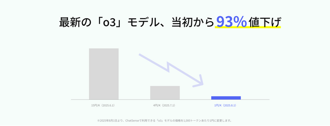 法人向けChatGPTサービス「ChatSense」、最新の「o3」を93%値下げ