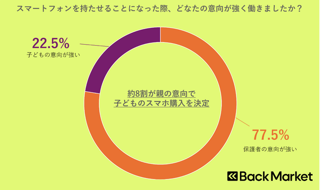 Back Market、子ども用スマートフォンに関する意識調査を発表