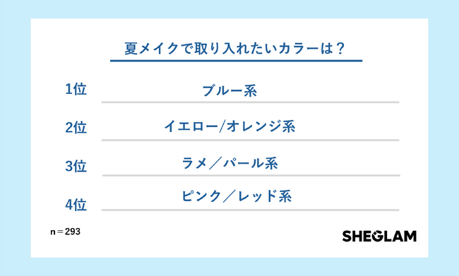 夏メイクに取り入れたいカラーランキング1位はブルー系!