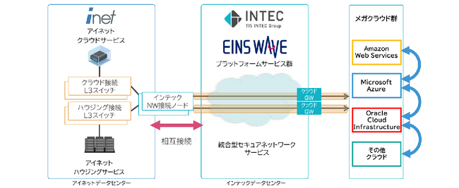 メガクラウドとの接続サービスの提供について