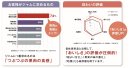 お客様がジャムに求めるもの、味わいの評価 調査結果 お客様がジャムに求めるもの、味わいの評価 調査結果