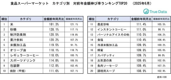 記録的暑さだった6月、日焼け止めなど夏物需要が前倒しに