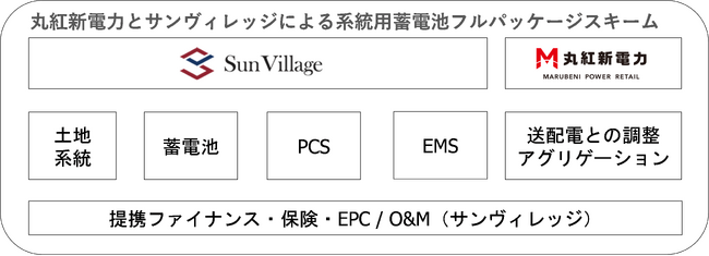 丸紅新電力とサンヴィレッジによる系統用蓄電池のフルパッケージ商品の提供開始について