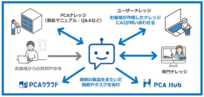 PCA、中小・中堅企業向けビジネス基盤『PCA Arch』構想を発表