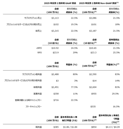 ServiceNow、2025年度第2四半期業績を発表