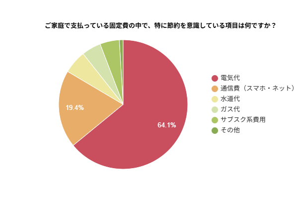 【固定費調査】2025年の節約したい固定費No.1は「電気代」！乗り換え検討者は64.1%