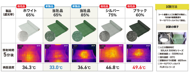 「緑でも涼しい！」眩しさを抑えて、遮熱も両立。