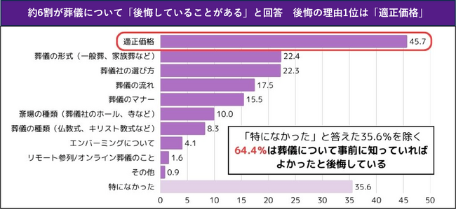 葬儀にかかるお金、知っていますか？約6割が葬儀について「後悔していることがある」と回答　後悔の理由1位は、6年連続で「適正価格」