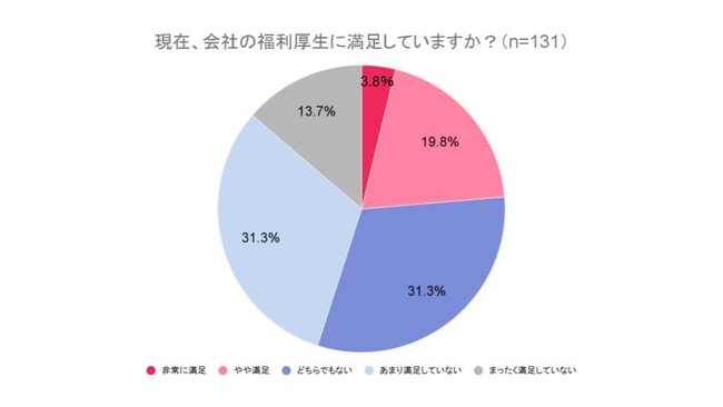 【中小企業の美容福利厚生に関する意識調査】7割以上が「美容系サービスの割引制度があれば嬉しい」と回答