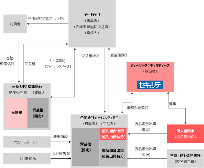 【日本初】個人×法人による“地産地消型金融循環”──セキュリテ、「チャリチャリ 地域インフラ投資ファンド」募集開始
