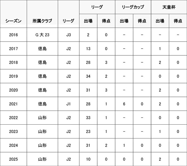 小西 雄大選手　柏レイソルへ完全移籍のお知らせ