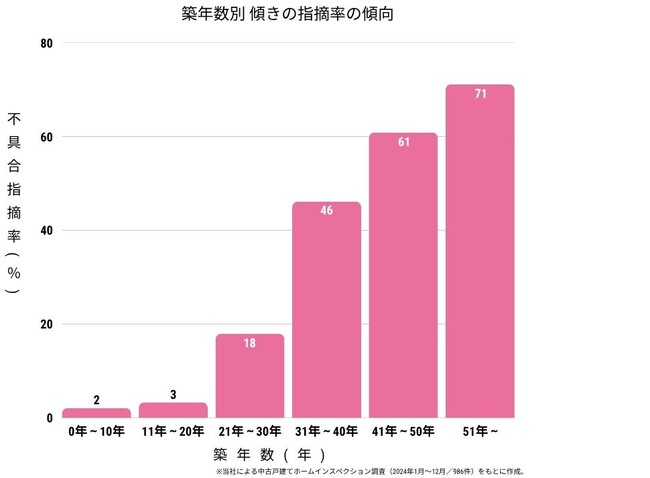 【独自調査で判明】築20年超で傾きリスク6倍に急増