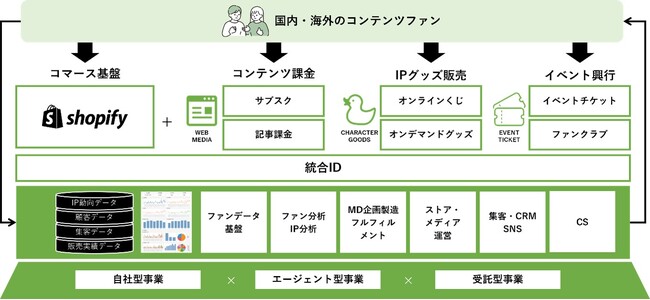 TOPPAN、エンターテインメント業界に特化したIPビジネス支援サービス「Fan-Xross Plus」を提供開始