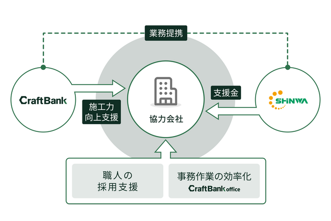 クラフトバンク、創業130年の信和建設と連携し、協力会社の人手不足解消に向けた支援プログラムを開始