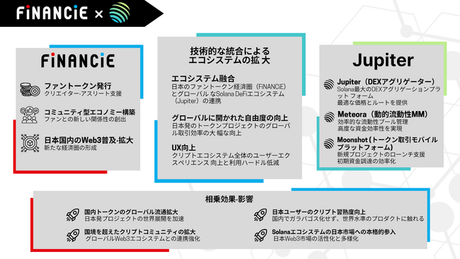 フィナンシェ、”Jupiterエコシステム”へ接続。日本発IPトークンのグローバル市場展開を本格化