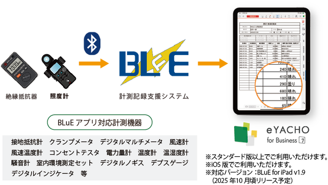MetaMoJi「eYACHO」と関電工「BLuE」が機能連携