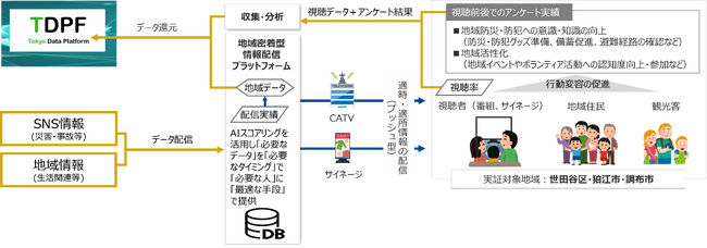 コア、ラムダシステムズ、JX通信社、エム・データ「フェーズフリーの地域密着型情報配信プロジェクト」が東京データプラットフォーム（TDPF）令和7年度ケーススタディ事業に採択