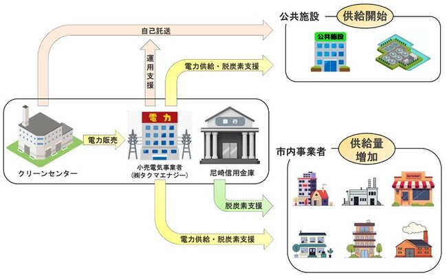 尼崎市におけるエネルギーの地産地消事業に向けた連携協定の締結について