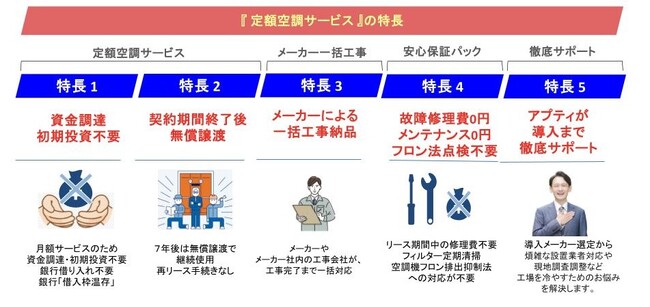 熱中症対策に「初期費用0円のエアコン導入サービス」普及拡大、快適空間面積10,000平米突破！ ”職場の熱中症対策 義務化” 法改正が後押し