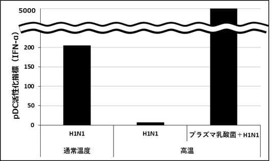 「乳酸菌L.ラクティス プラズマ」が高温条件下で免疫細胞pDC（プラズマサイトイド樹状細胞）の鈍化（活性低下）を抑制することを新たに確認