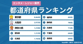 【2025年最新】日本の「エンタメ・レジャー業界」都道府県別企業数ランキング｜Akala DB 企業調査レポート