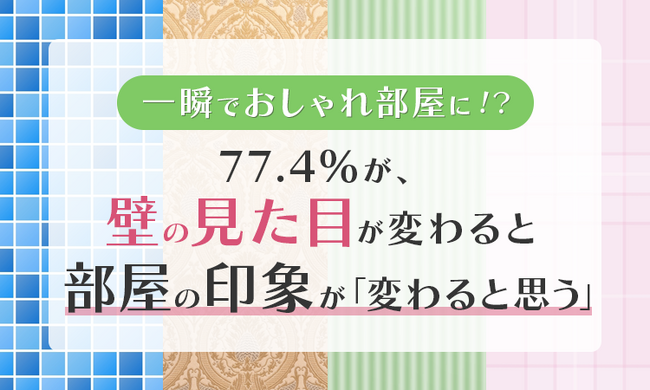 【一瞬でおしゃれ部屋に！？】77.4％が、壁の見た目が変わると部屋の印象が「変わると思う」