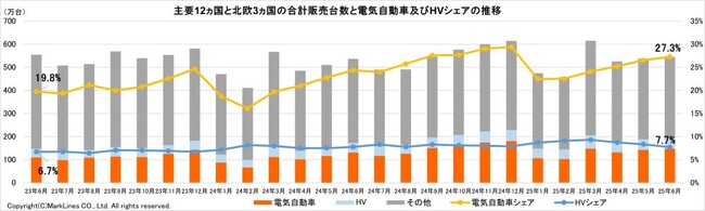 マークラインズ　電気自動車販売月報　2025年6月